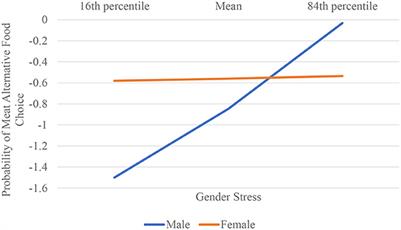 This meat or that alternative? How masculinity stress influences food choice when goals are conflicted